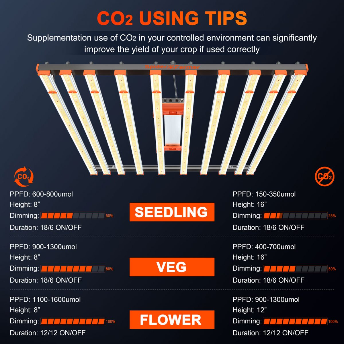 SE1000W LED Pflanzenlampe CO2 Gewächshauslampe Pflanzenlampe Pflanzlicht