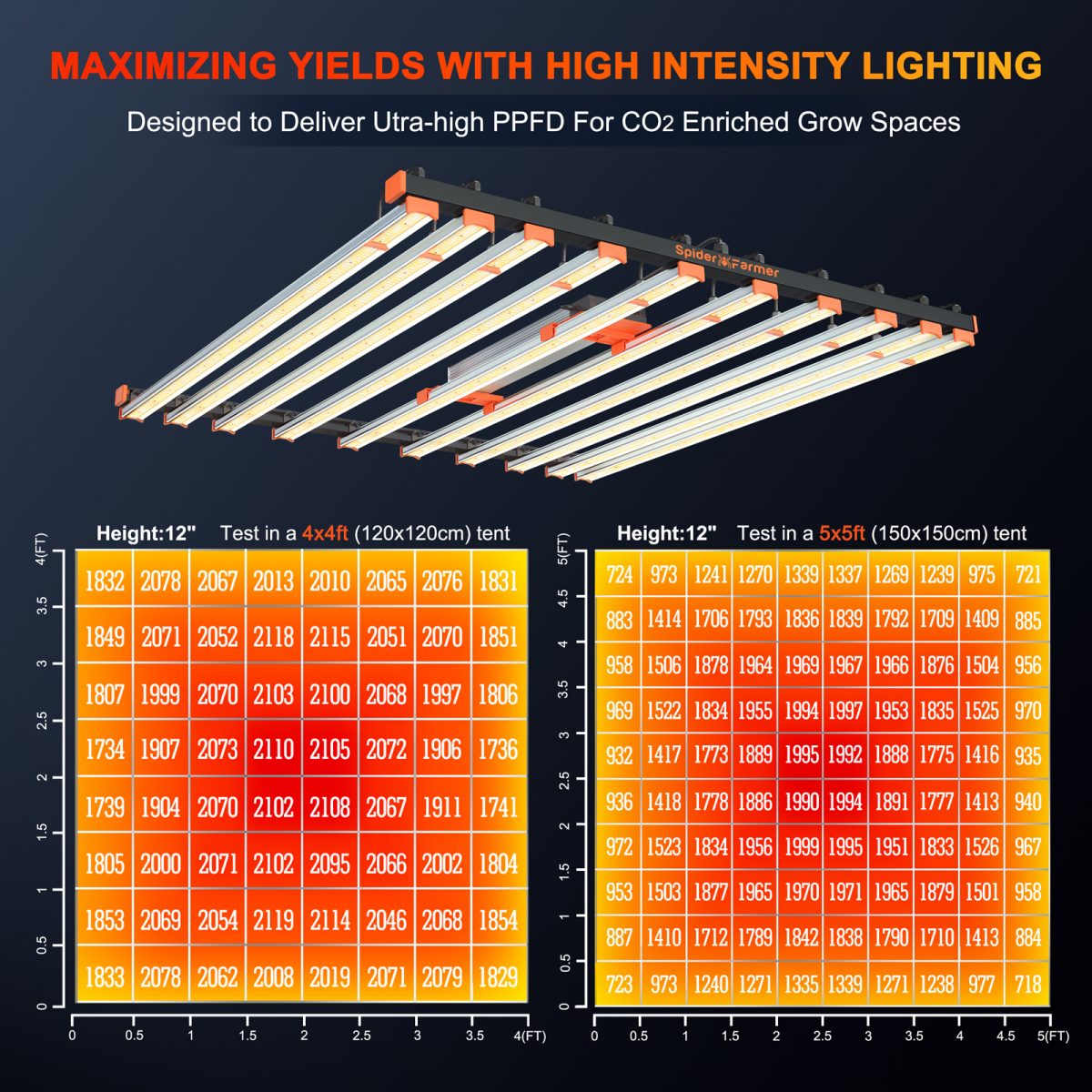 SE1000W LED Pflanzenlampe CO2 Gewächshauslampe Pflanzenlampe Pflanzlicht